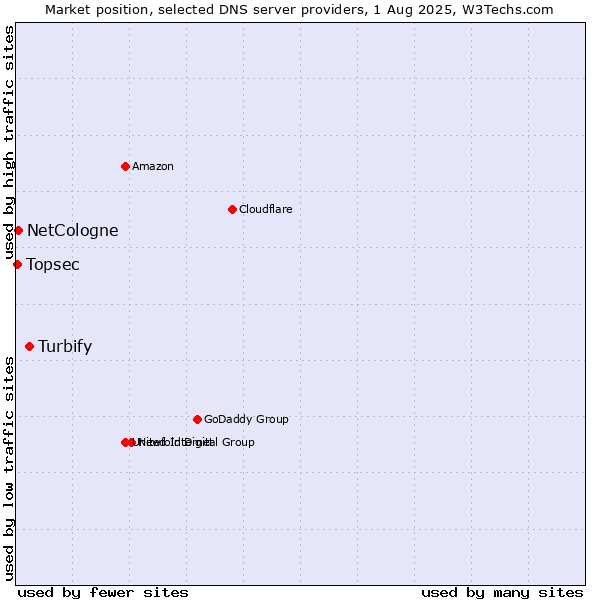 Market position of Turbify vs. NetCologne vs. Topsec