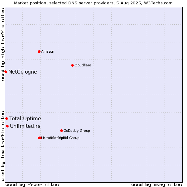 Market position of Unlimited.rs vs. Total Uptime vs. NetCologne