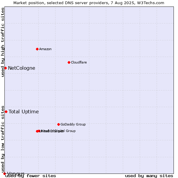 Market position of Total Uptime vs. NetCologne vs. Vangus