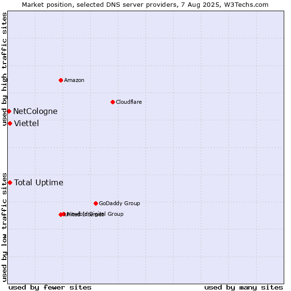 Market position of Total Uptime vs. Viettel vs. NetCologne