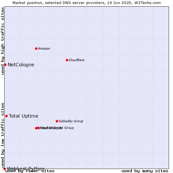 Market position of Total Uptime vs. NetCologne vs. Webhost Python