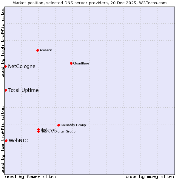 Market position of WebNIC vs. Total Uptime vs. NetCologne