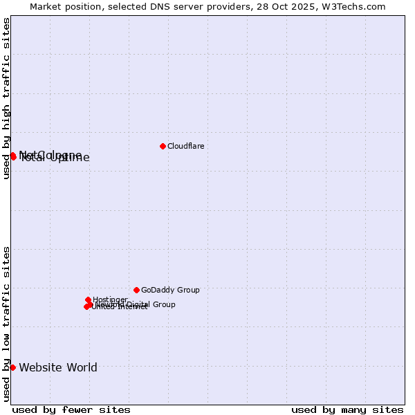 Market position of Total Uptime vs. NetCologne vs. Website World