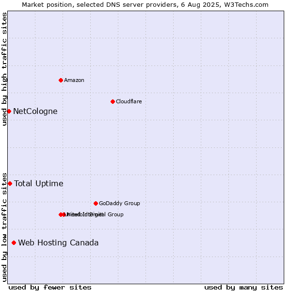 Market position of Web Hosting Canada vs. Total Uptime vs. NetCologne