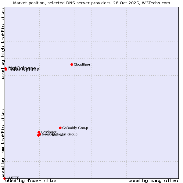 Market position of Total Uptime vs. NetCologne vs. WIIT