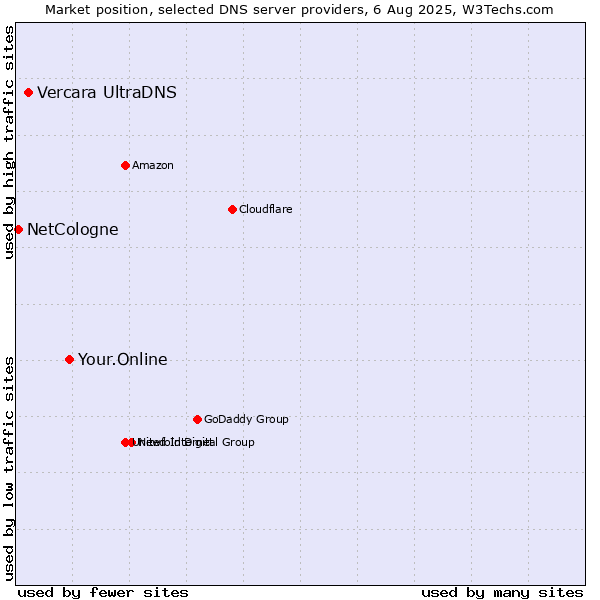 Market position of Your.Online vs. Vercara UltraDNS vs. NetCologne