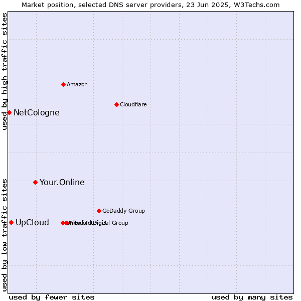 Market position of Your.Online vs. UpCloud vs. NetCologne