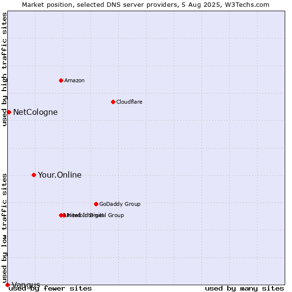 Market position of Your.Online vs. NetCologne vs. Vangus