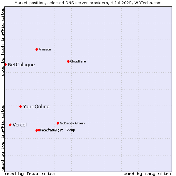 Market position of Your.Online vs. Vercel vs. NetCologne