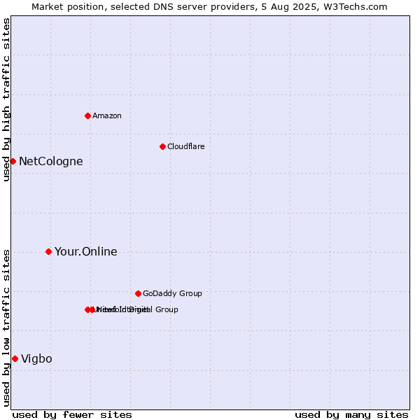 Market position of Your.Online vs. Vigbo vs. NetCologne