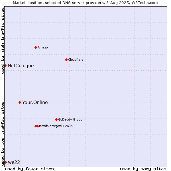 Market position of Your.Online vs. we22 vs. NetCologne