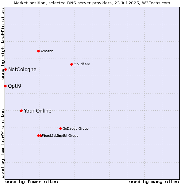 Market position of Your.Online vs. NetCologne vs. Opti9