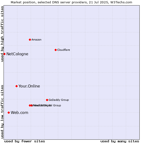 Market position of Your.Online vs. Web.com vs. NetCologne