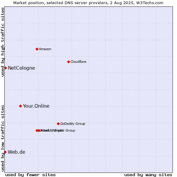 Market position of Your.Online vs. NetCologne vs. Web.de