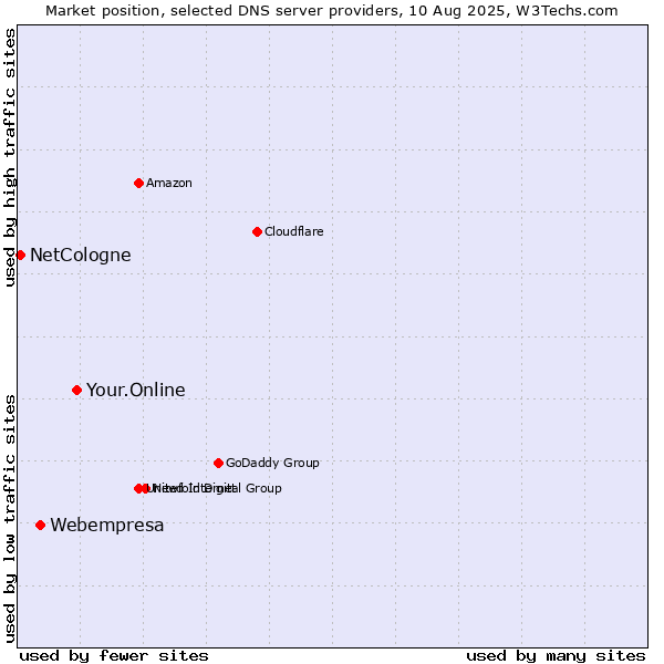 Market position of Your.Online vs. Webempresa vs. NetCologne
