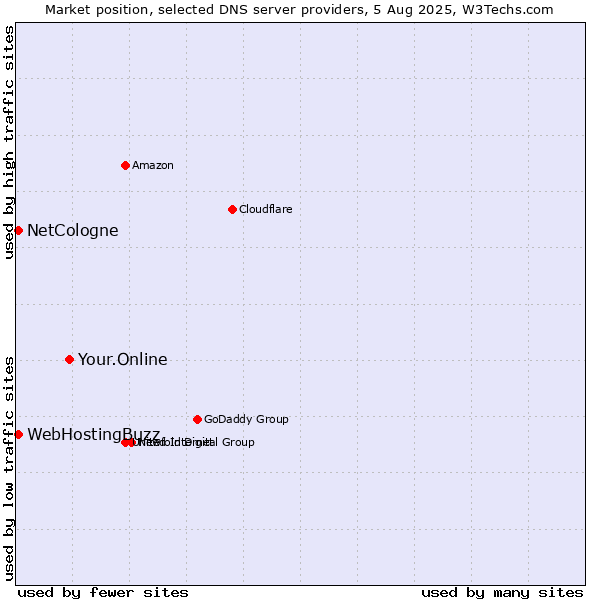 Market position of Your.Online vs. NetCologne vs. WebHostingBuzz