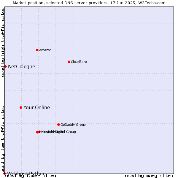 Market position of Your.Online vs. NetCologne vs. Webhost Python