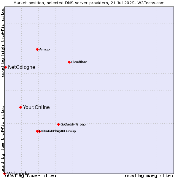 Market position of Your.Online vs. NetCologne vs. Webnode