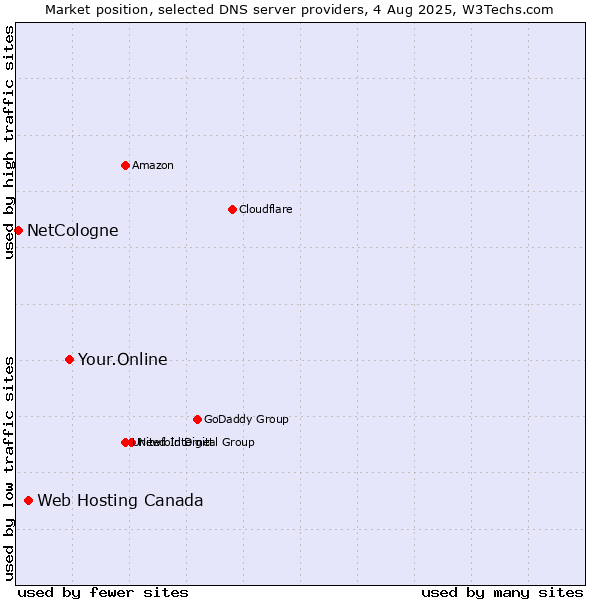 Market position of Your.Online vs. Web Hosting Canada vs. NetCologne