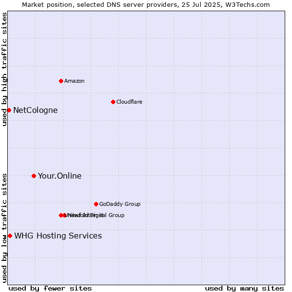 Market position of Your.Online vs. NetCologne vs. WHG Hosting Services