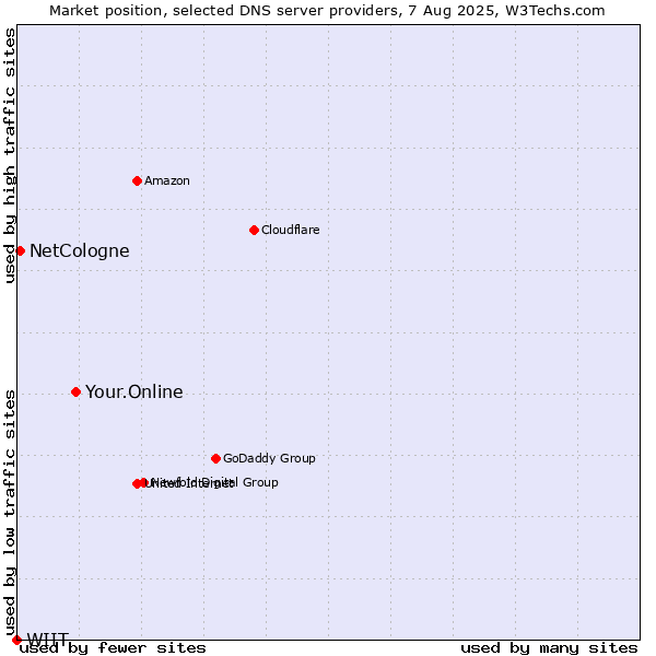 Market position of Your.Online vs. NetCologne vs. WIIT