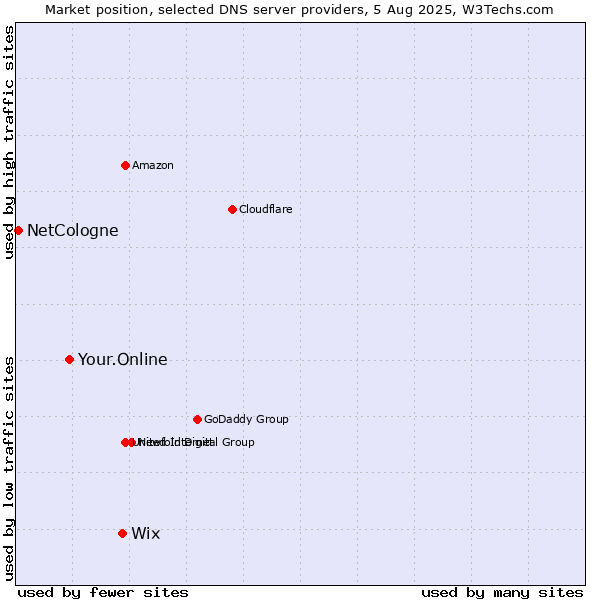 Market position of Wix vs. Your.Online vs. NetCologne