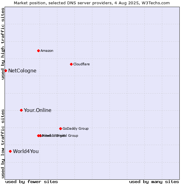 Market position of Your.Online vs. World4You vs. NetCologne