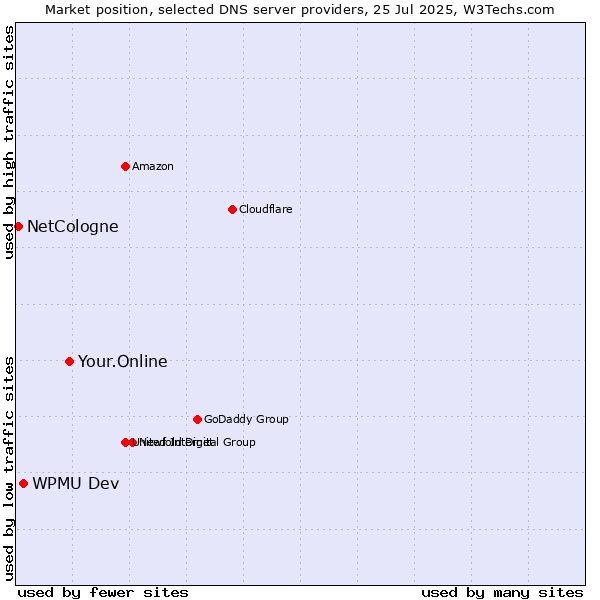 Market position of Your.Online vs. WPMU Dev vs. NetCologne