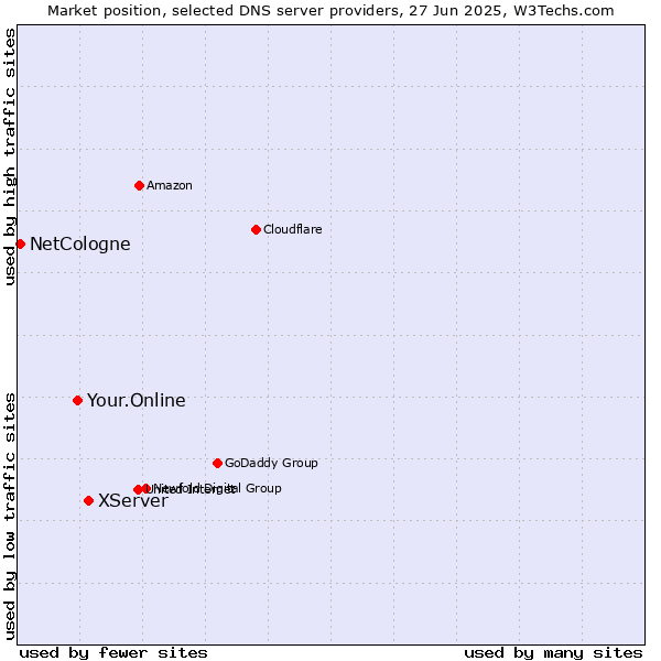 Market position of XServer vs. Your.Online vs. NetCologne
