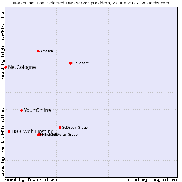Market position of Your.Online vs. H88 Web Hosting vs. NetCologne