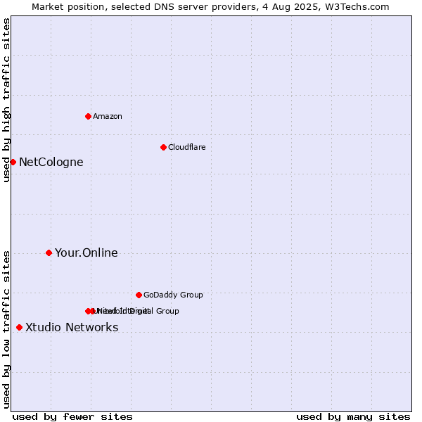 Market position of Your.Online vs. Xtudio Networks vs. NetCologne