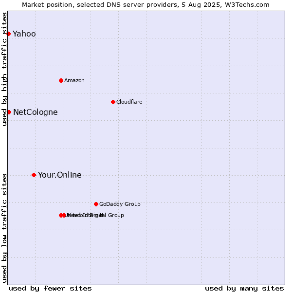 Market position of Your.Online vs. NetCologne vs. Yahoo