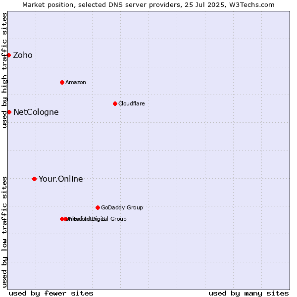Market position of Your.Online vs. NetCologne vs. Zoho