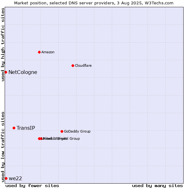 Market position of TransIP vs. we22 vs. NetCologne