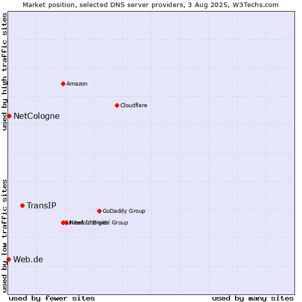 Market position of TransIP vs. NetCologne vs. Web.de