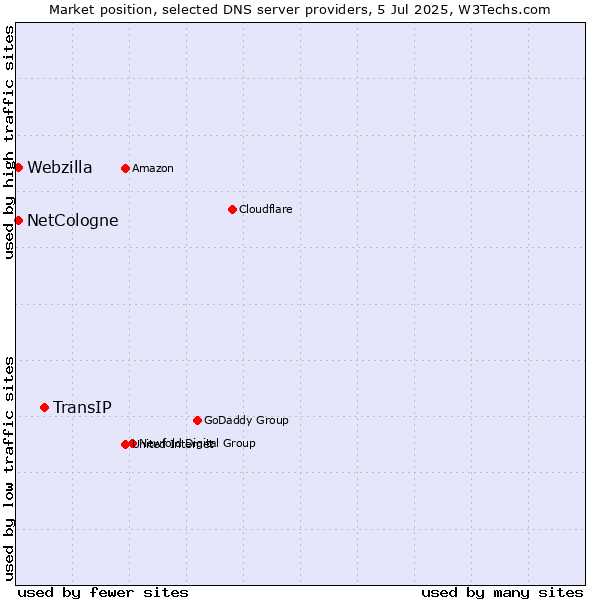 Market position of TransIP vs. NetCologne vs. Webzilla