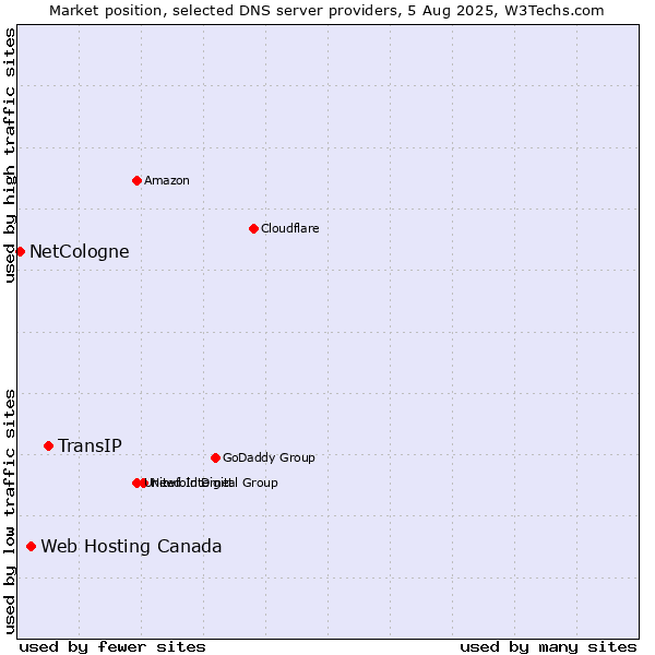 Market position of TransIP vs. Web Hosting Canada vs. NetCologne