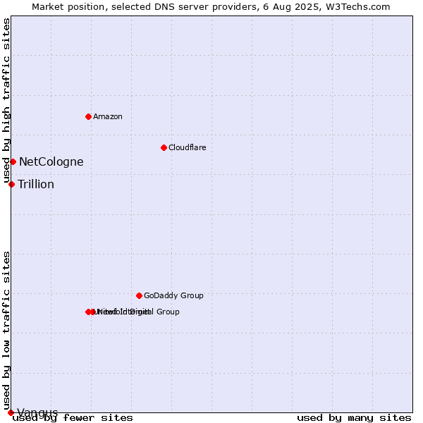 Market position of NetCologne vs. Trillion vs. Vangus