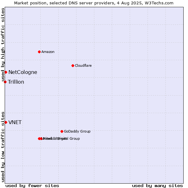 Market position of NetCologne vs. VNET vs. Trillion