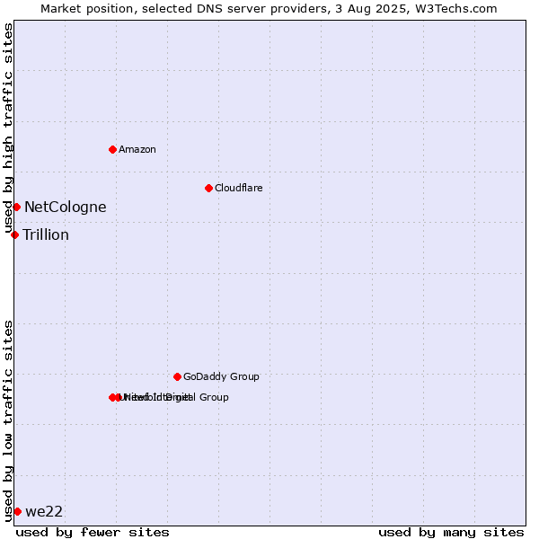 Market position of we22 vs. NetCologne vs. Trillion