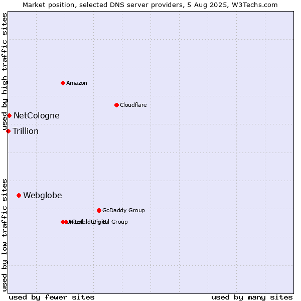 Market position of Webglobe vs. NetCologne vs. Trillion