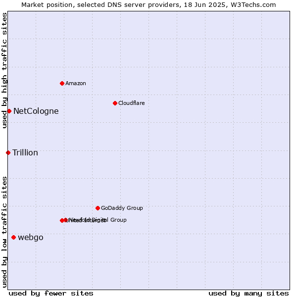 Market position of webgo vs. NetCologne vs. Trillion