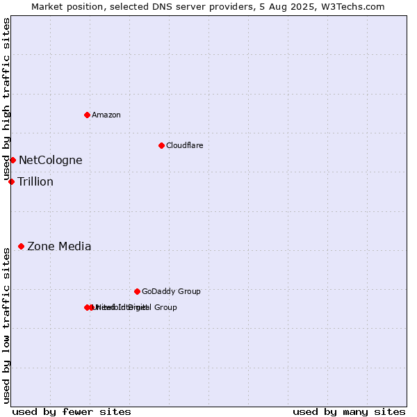 Market position of Zone Media vs. NetCologne vs. Trillion