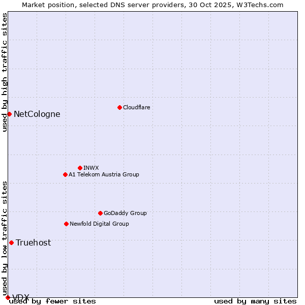 Market position of Truehost vs. NetCologne vs. VDX