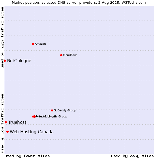 Market position of Web Hosting Canada vs. Truehost vs. NetCologne