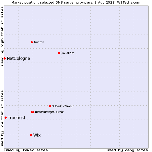 Market position of Wix vs. Truehost vs. NetCologne