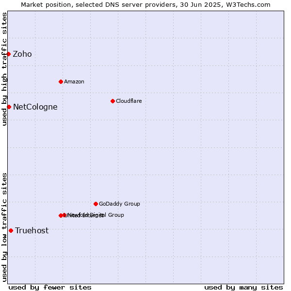 Market position of Truehost vs. NetCologne vs. Zoho
