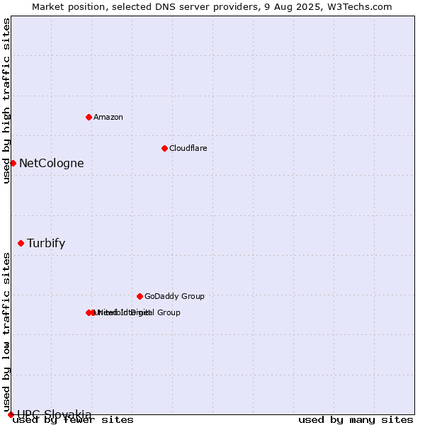 Market position of Turbify vs. NetCologne vs. UPC Slovakia