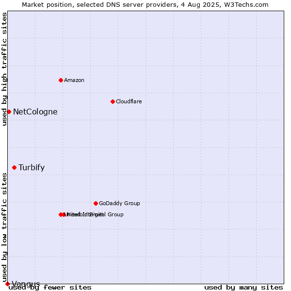 Market position of Turbify vs. NetCologne vs. Vangus