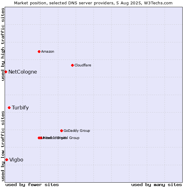 Market position of Turbify vs. Vigbo vs. NetCologne